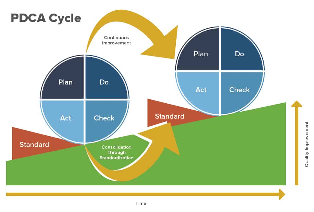 Pdca Cycle Deming Pdca Cycle Quality Management Pdca Deming Cycle The Best Porn Website