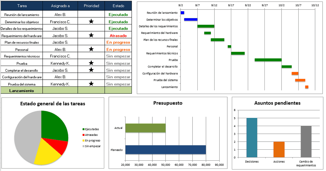 Plantillas Gratis De Gestión De Proyectos En Excel 2545