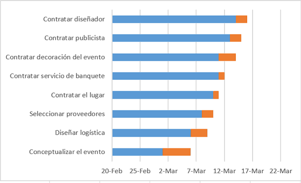 Cómo crear un diagrama de Gantt en Excel