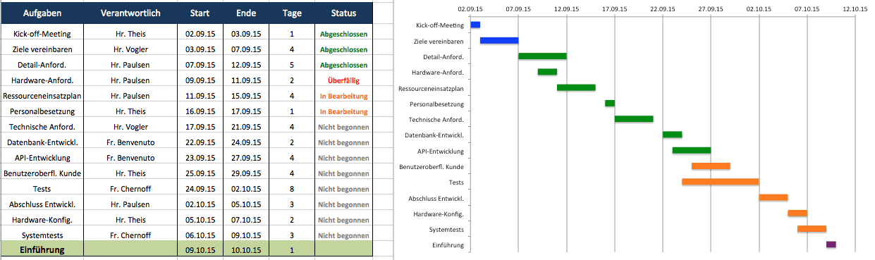 Kostenlose Excel Vorlage Für Projektplanung