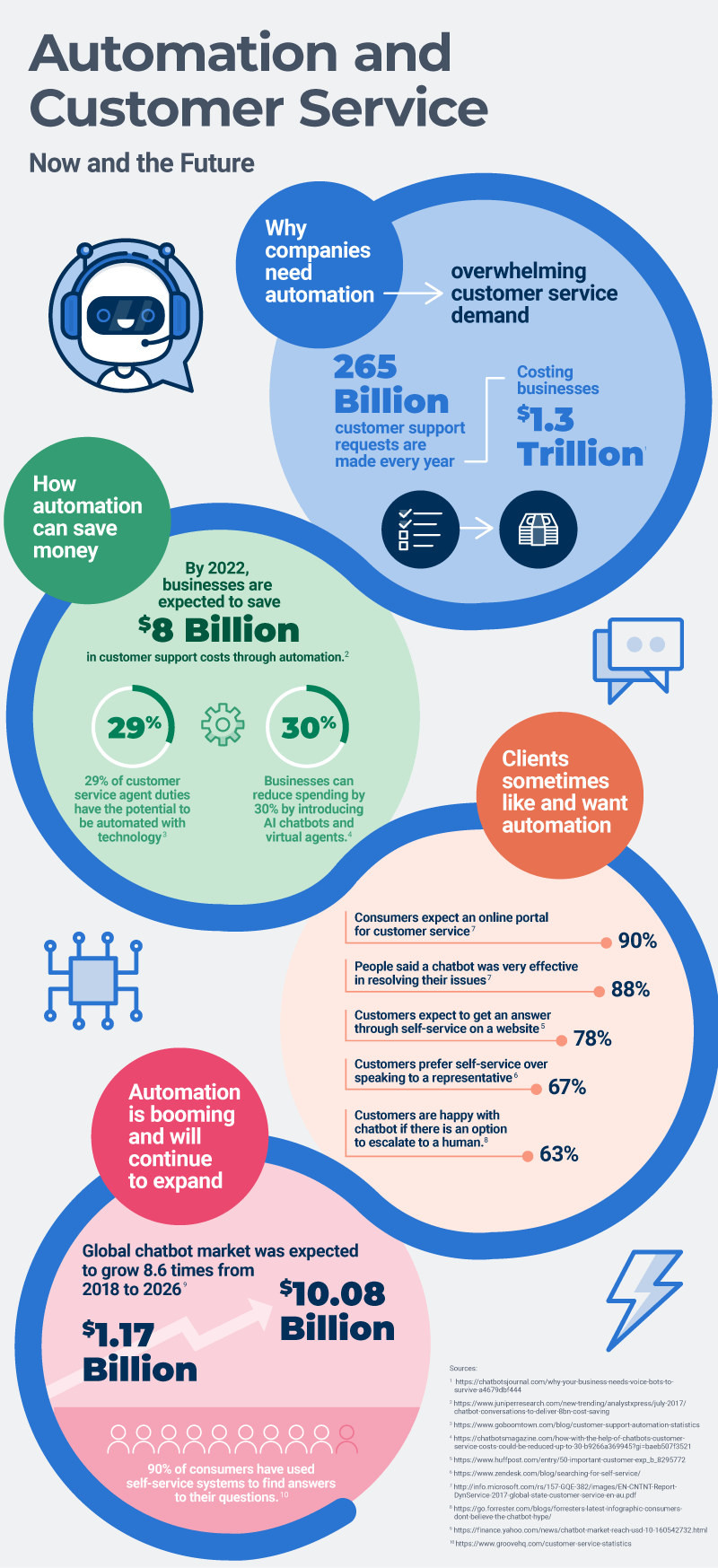 Stats on Automated Customer Service