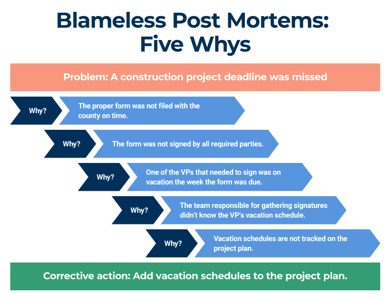 Blameless Post Mortems Five Whys