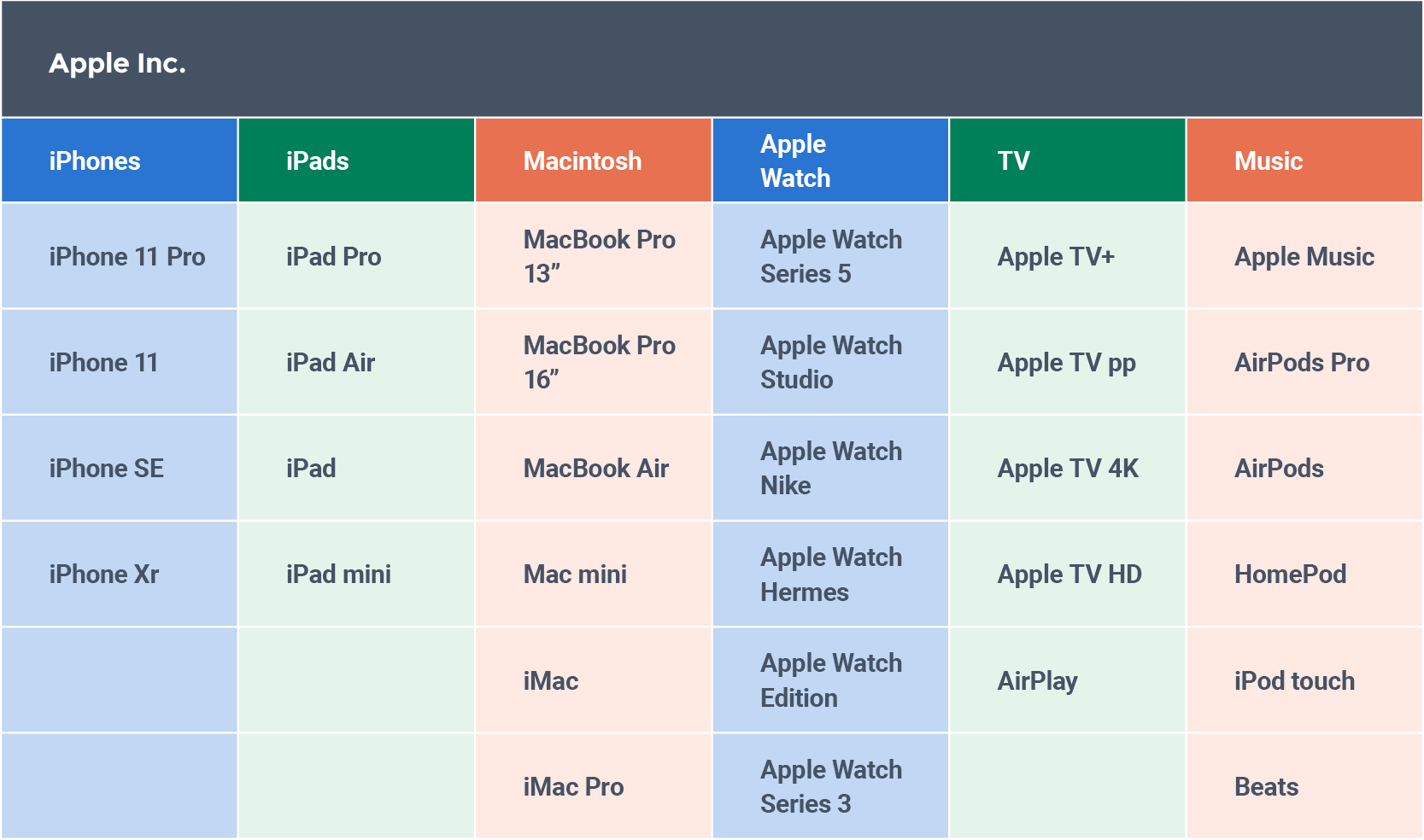 Apple Inc Product Portfolio