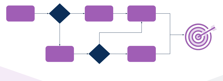 Workflow Design Determine the Goals