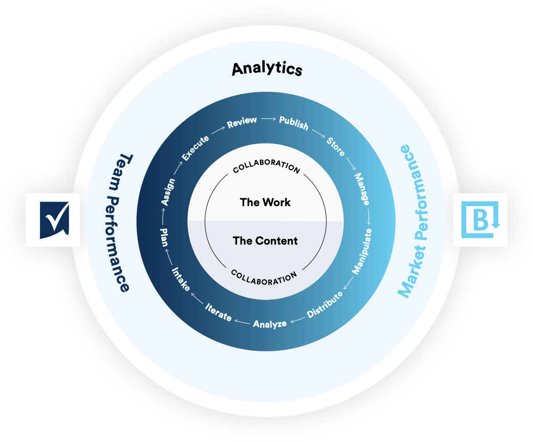 Wheel showing unified analytics