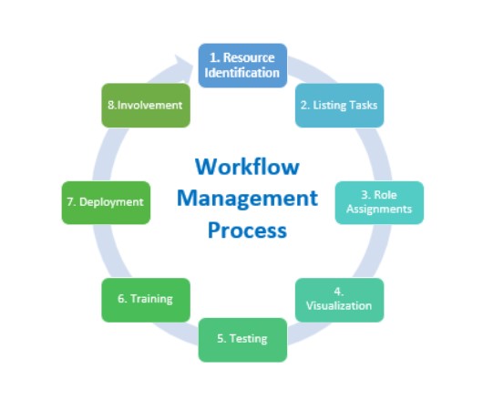 Workflow Management Process