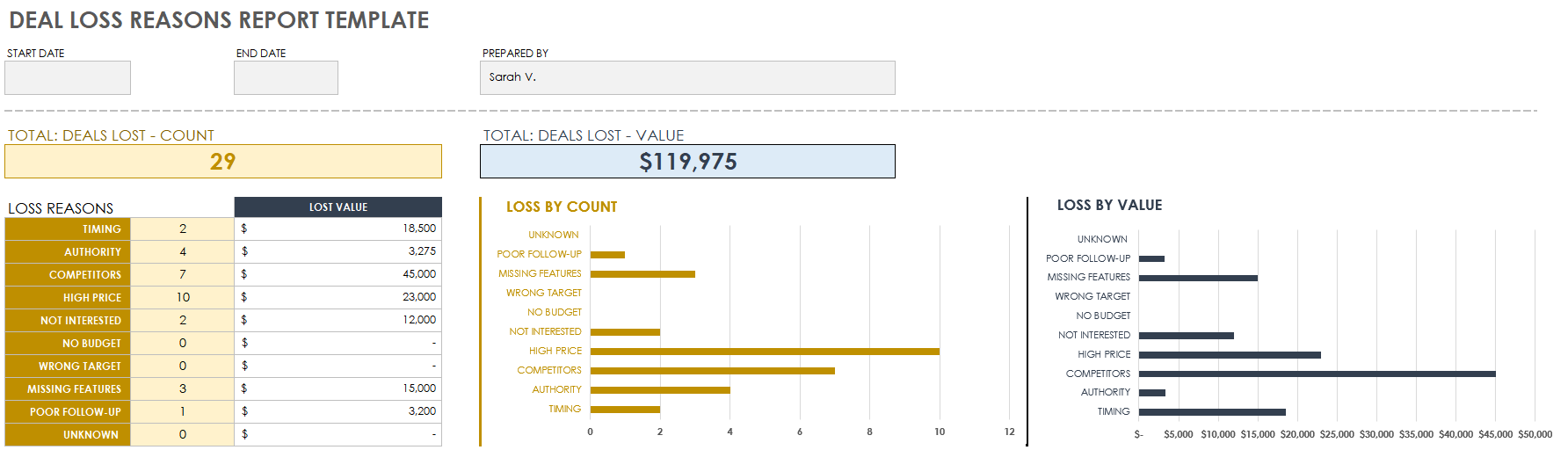 Deal Loss Reasons Report Template