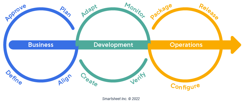 Bizdevops framework