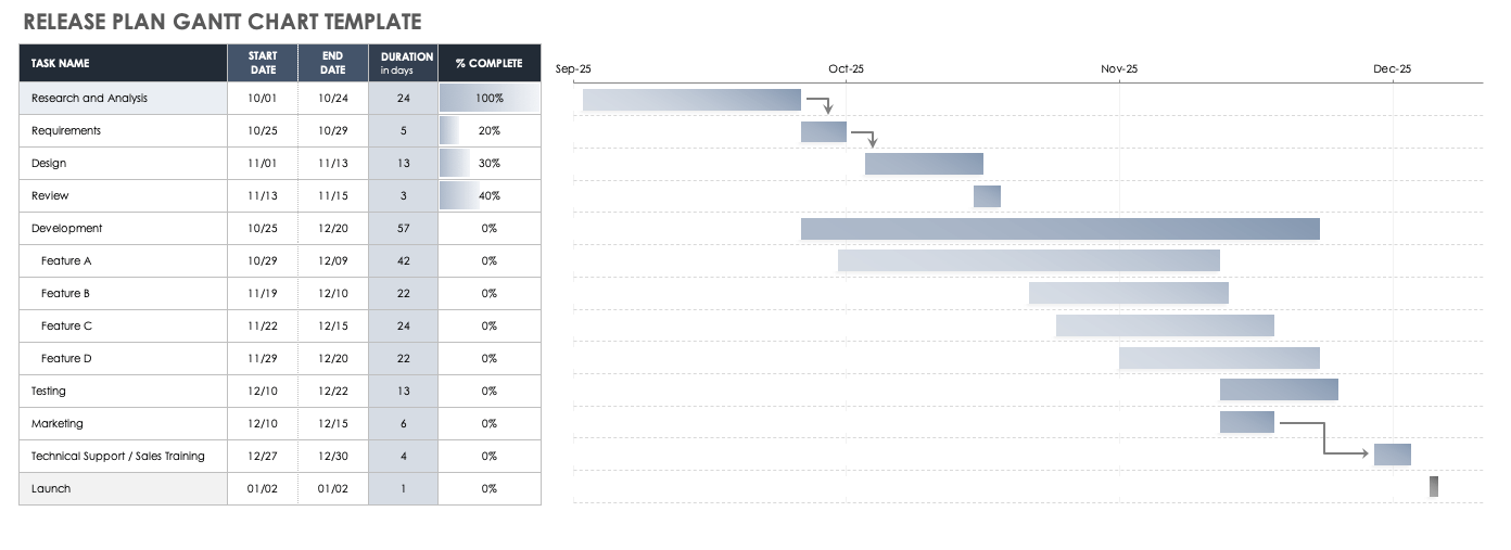 Release Plan Gantt Chart Template from Smartsheet