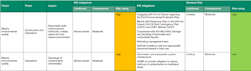 Darwin Ship Lift Project Risk Register
