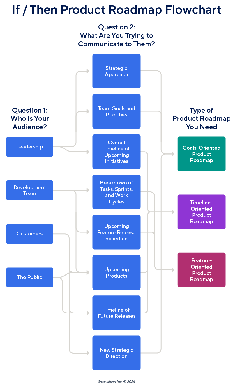 If then product roadmap flowchart