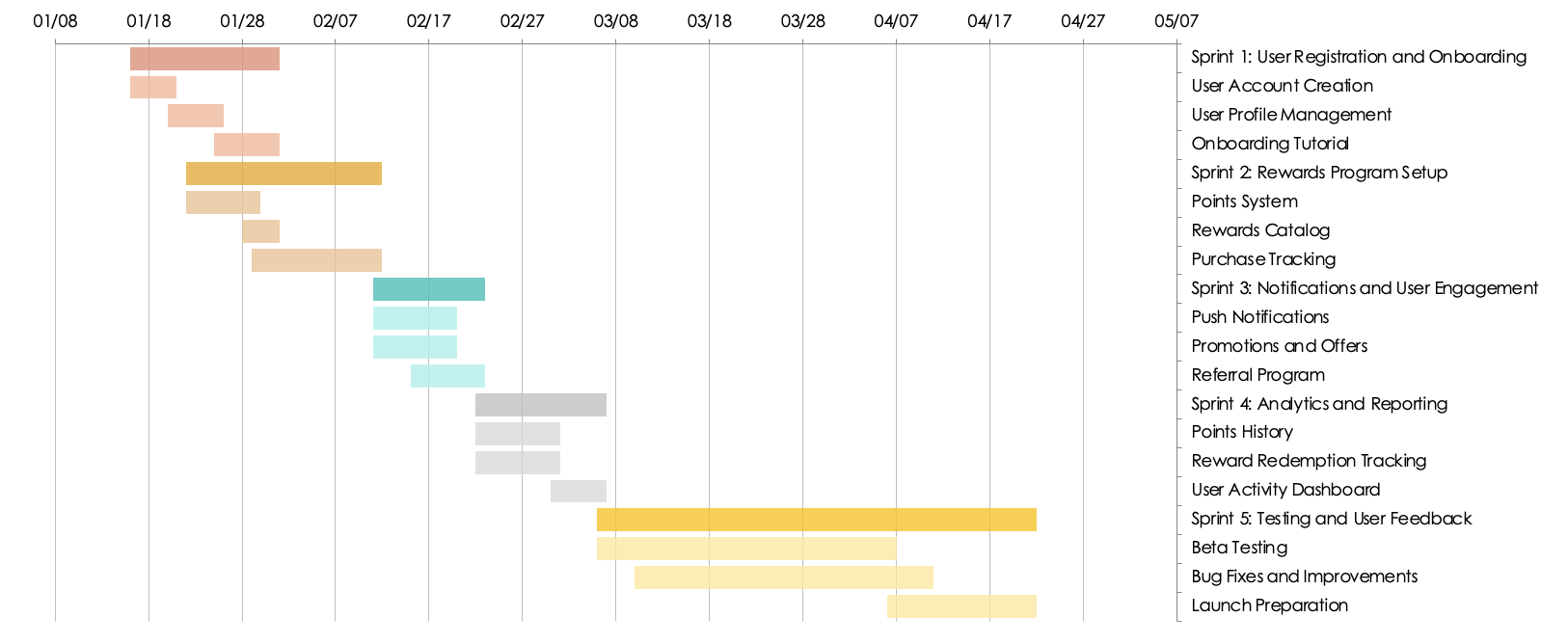 Agile Gantt Chart Example