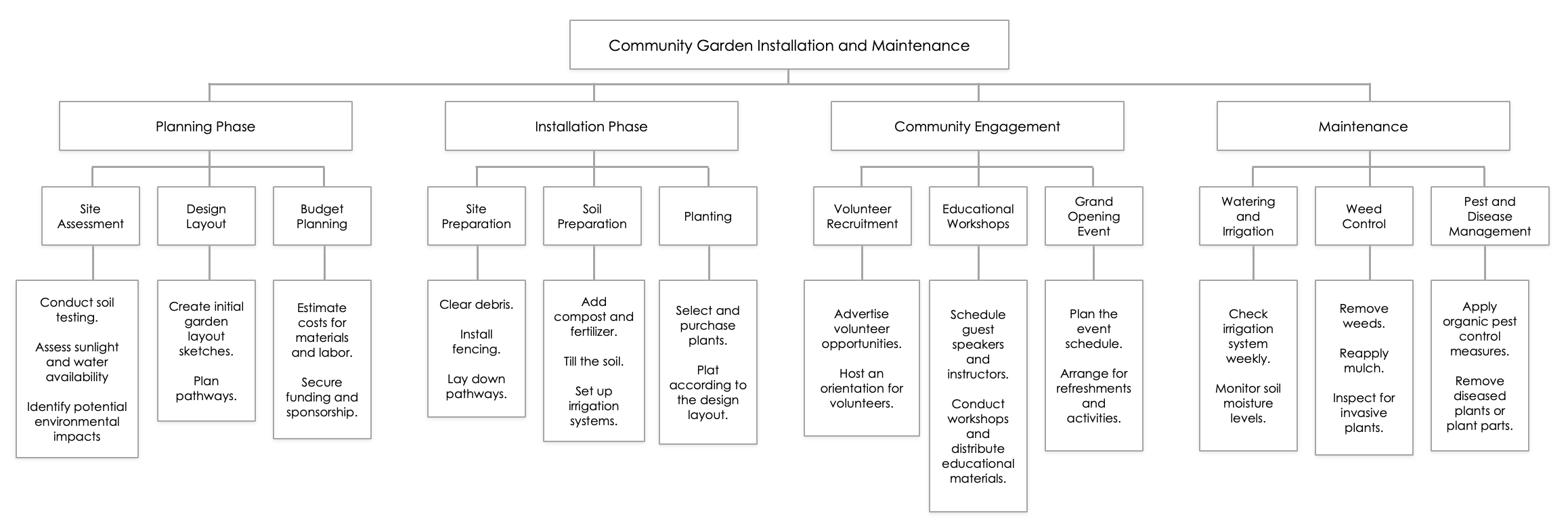 WBS APF Project Plan Example