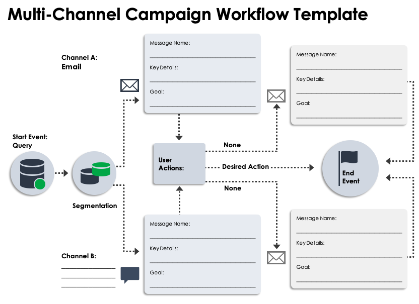 Multi-Channel Campaign Workflow Template