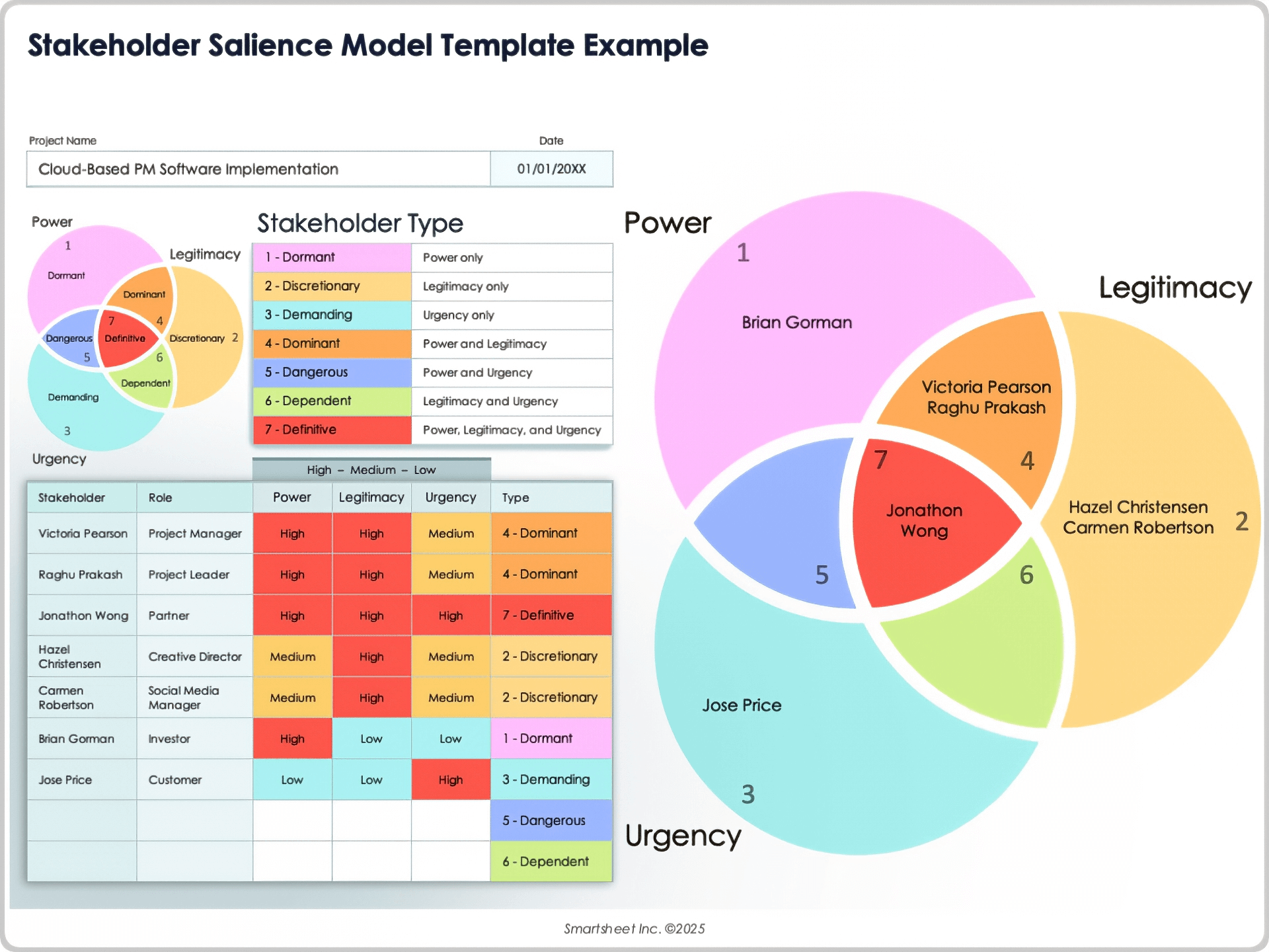 Stakeholder Salience Model Template Example