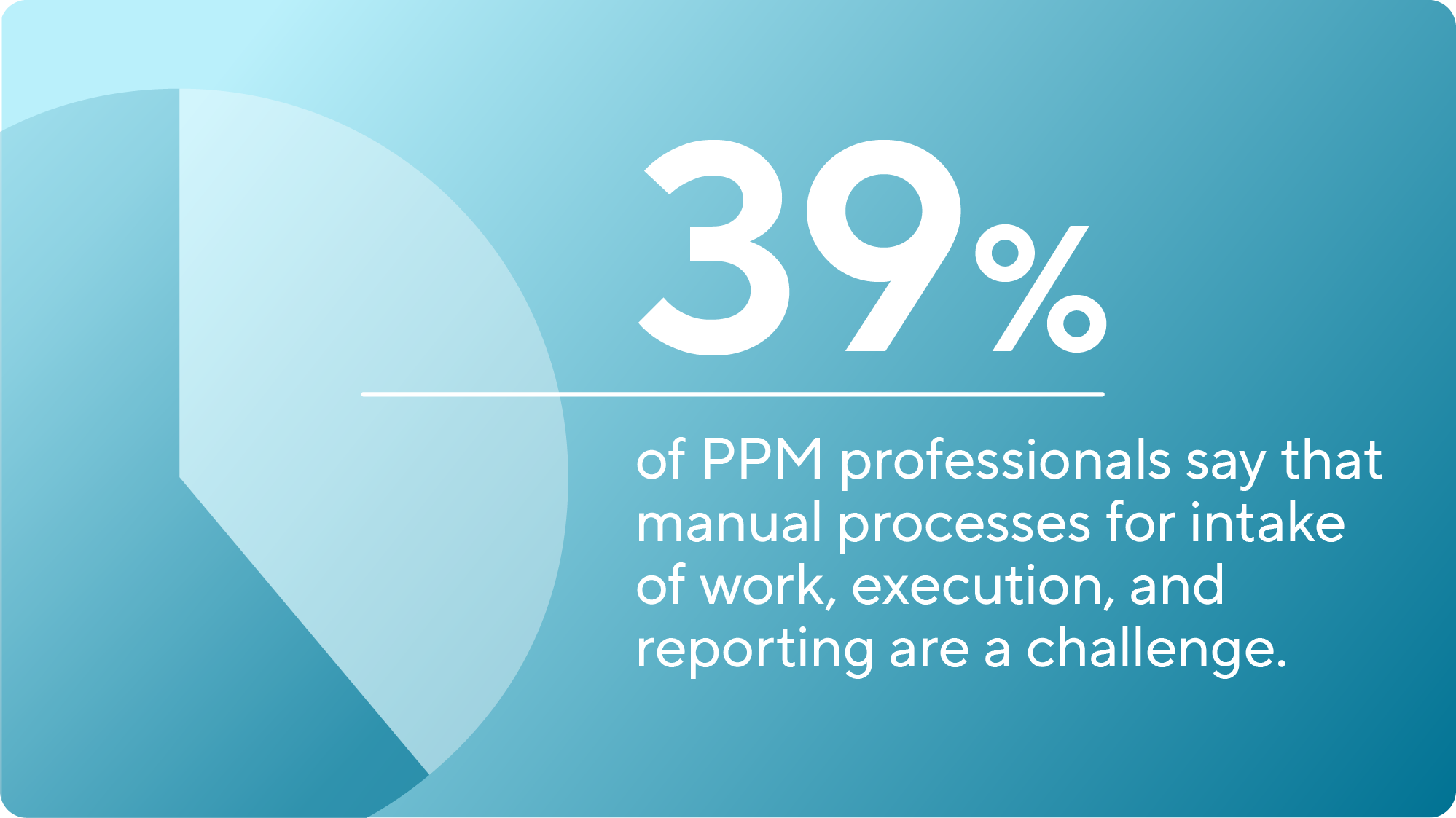 39% of PPM professionals say that manual processes for intake of work, execution, and reporting are a challenge.