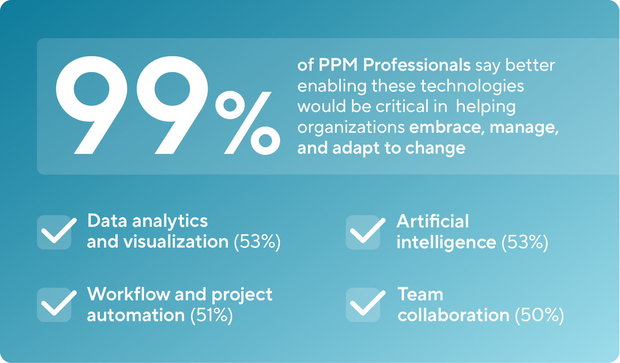 99% of PPM professionals say their organization would benefit from better enabling technology that helps them adapt to change.