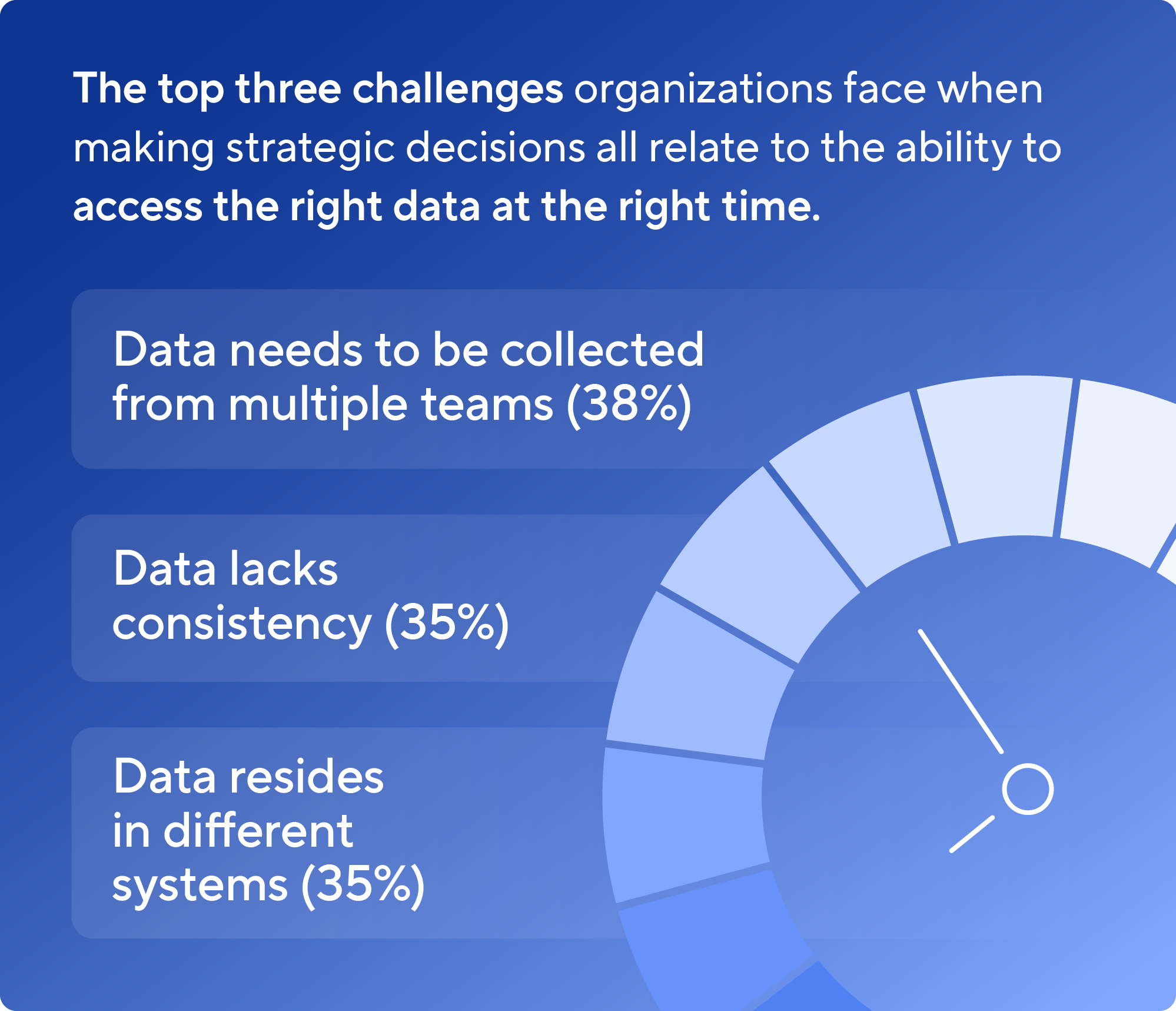 Organizations face many challenges in making strategic decisions, with the top three all relating to their ability to access the right data at the right time.