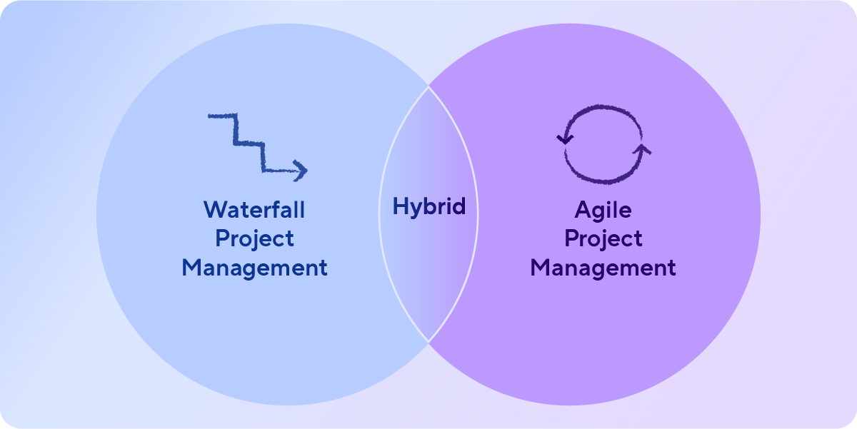 Venn diagram of Waterfall Project Management and Agile Project Management