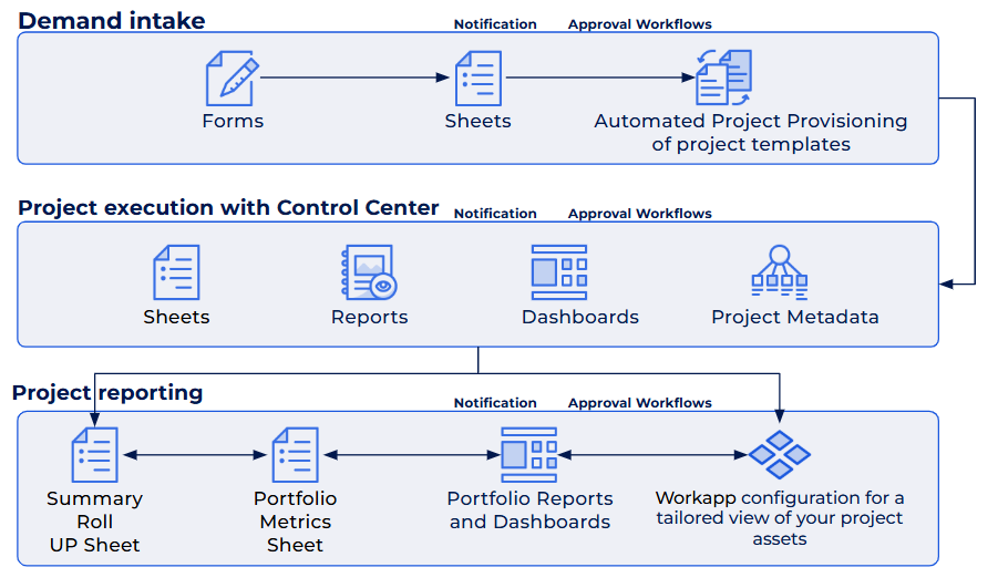 Workflow