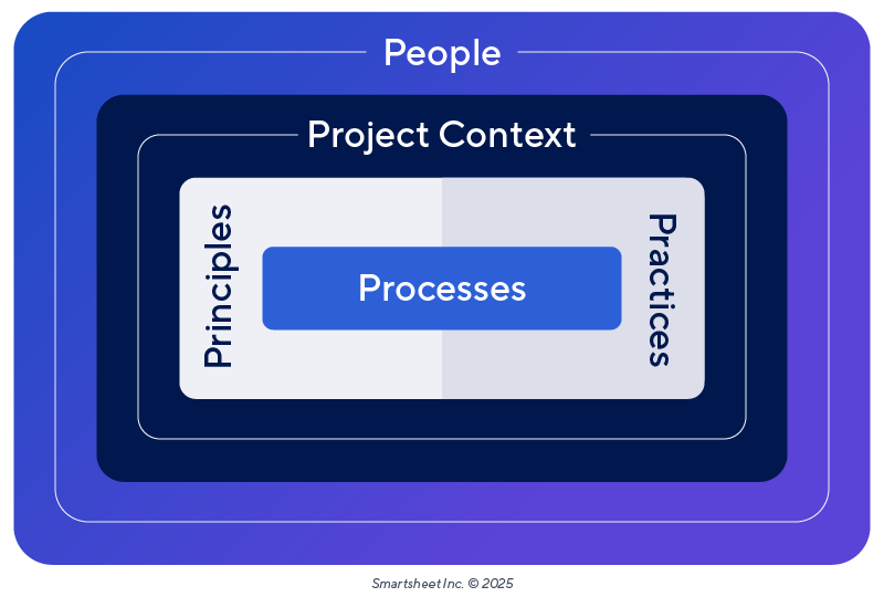 Five Key Elements of PRINCE2