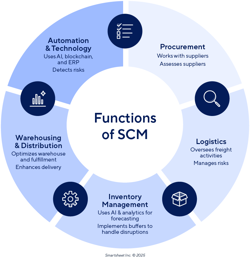 Supply chain management functions