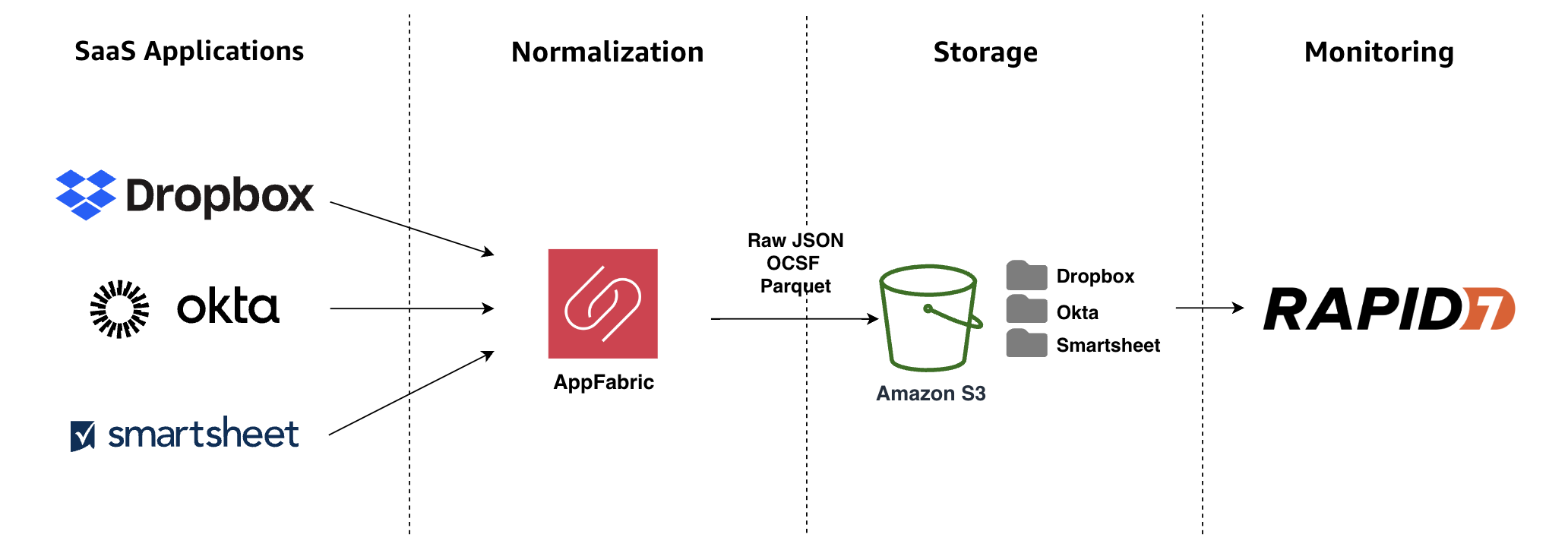 The process of how appfabric works