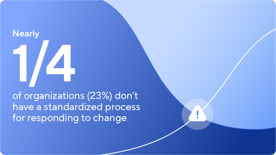 Graph showing that 23% of organizations don't have a standardized process for responding to change
