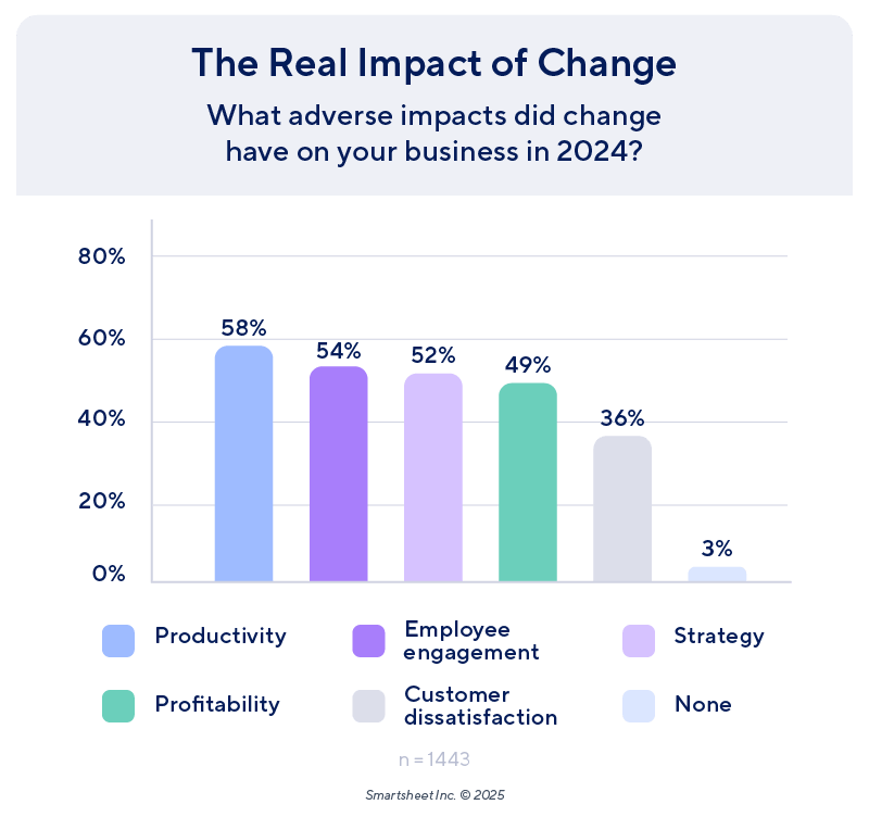 PPM Priorities Report The Real Impact of Change