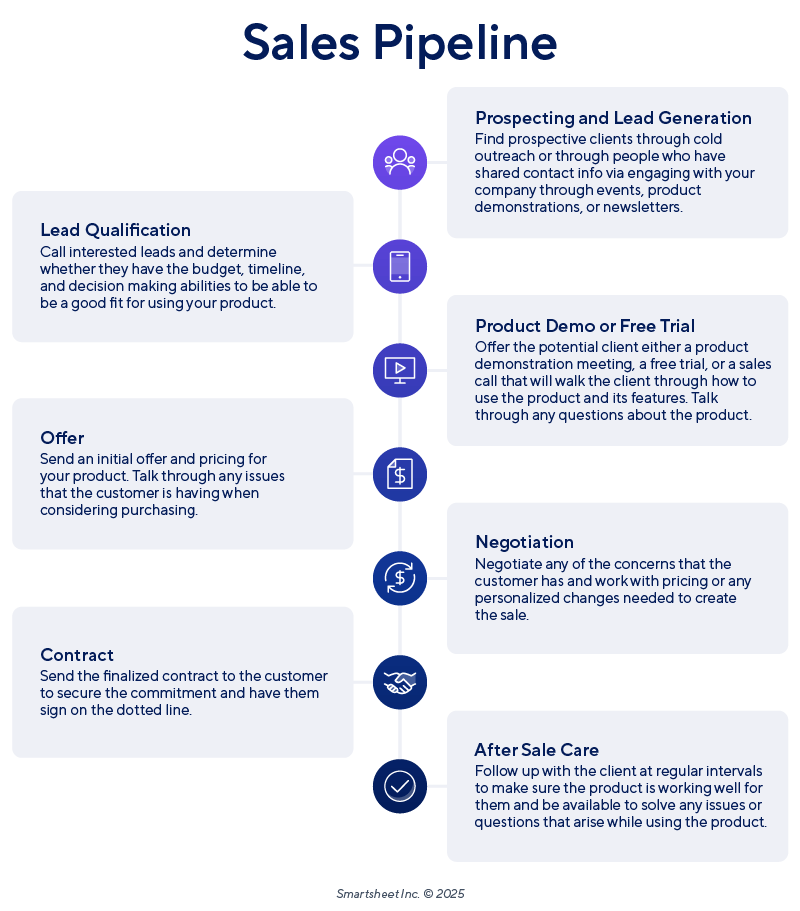 Sales Pipeline Diagram