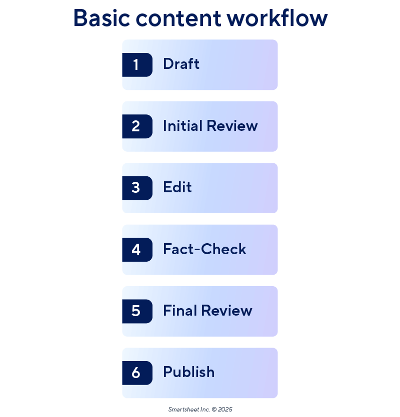 basic content workflow example 0