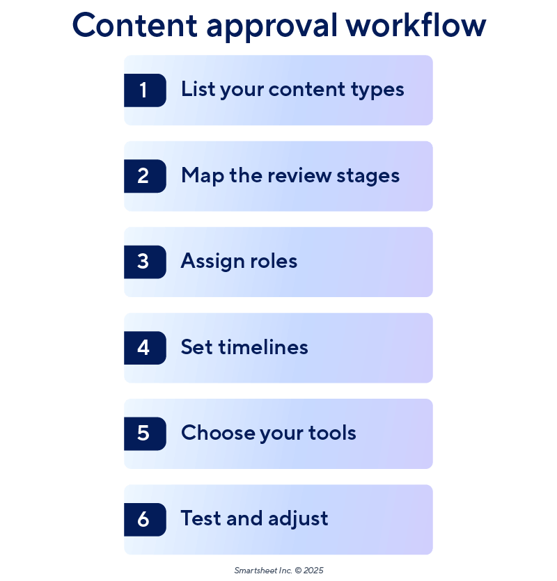 creation of a content approval workflow