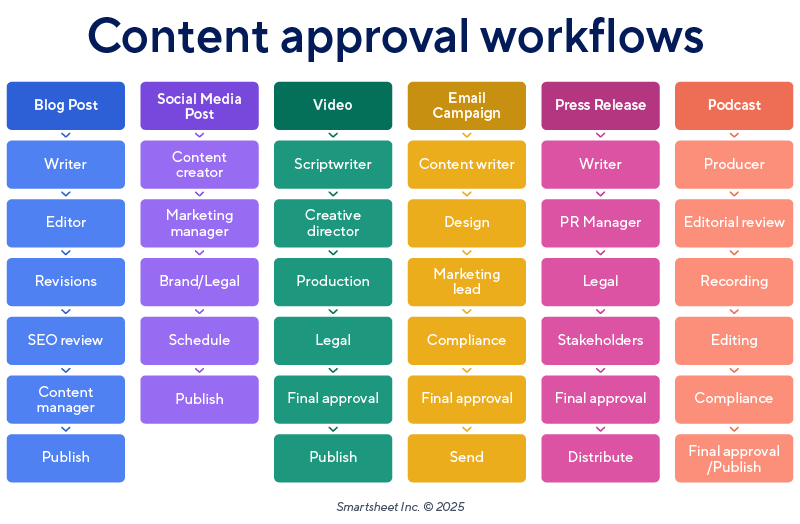 examples of content approval workflows