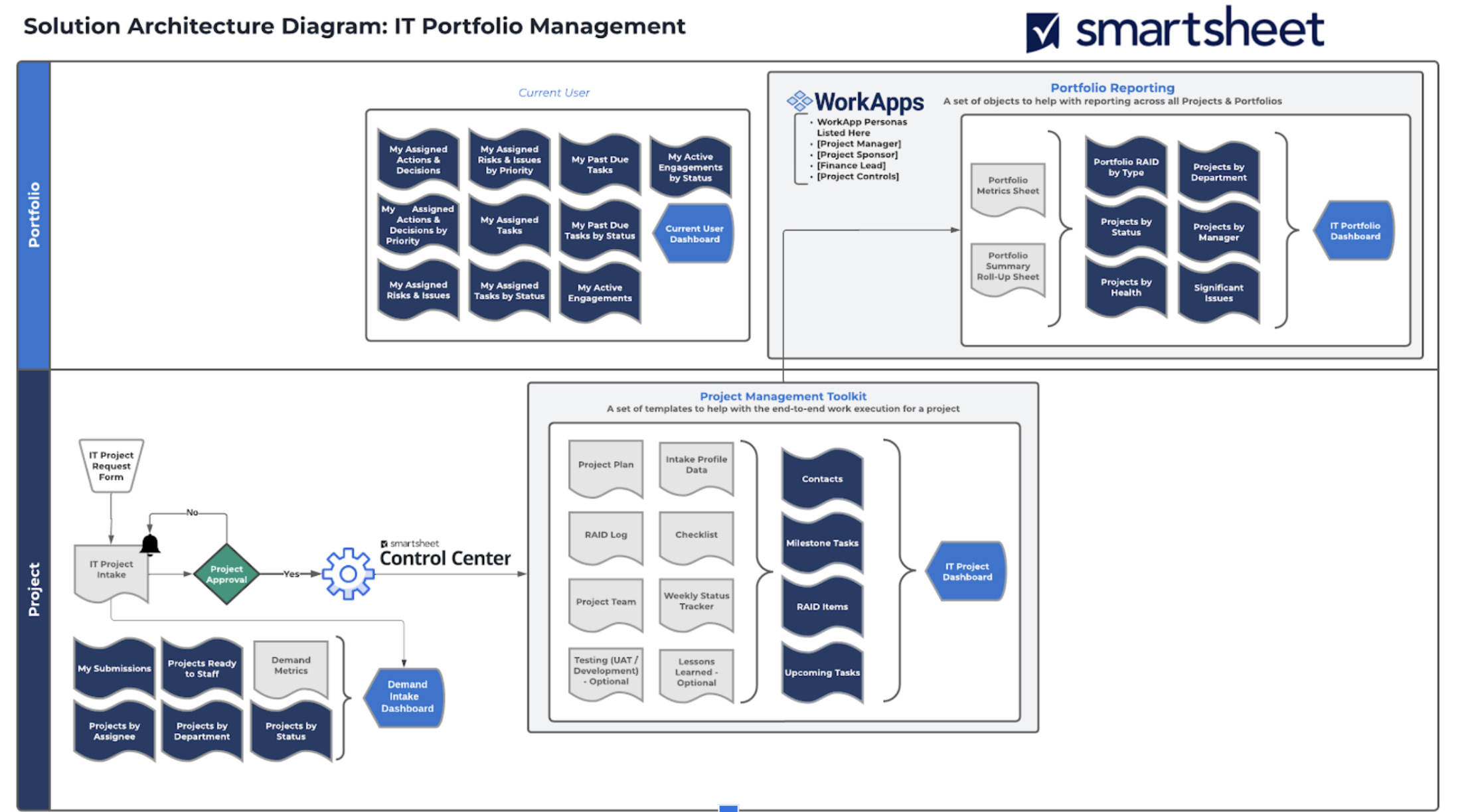 IT PM Solution Architecture 