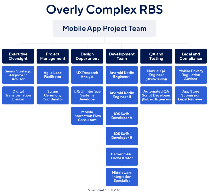 RBS Too Complex