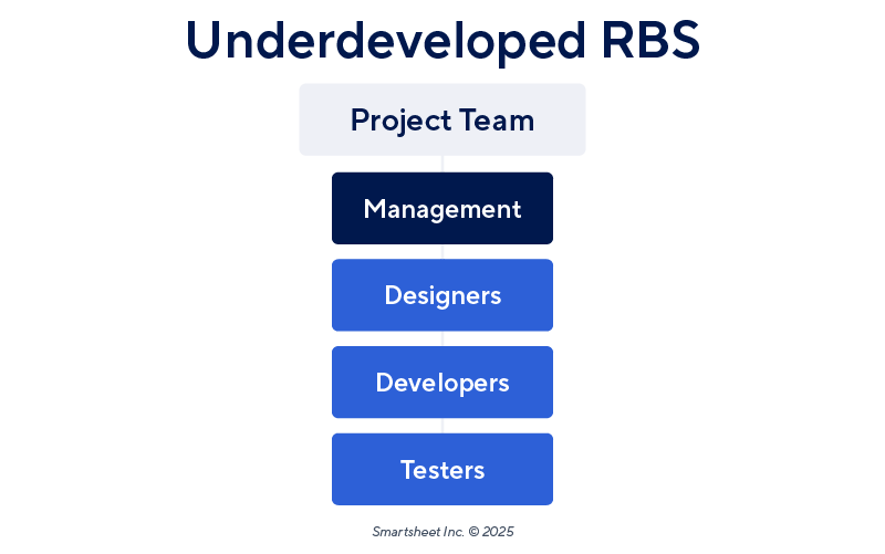 RBS Too Simple