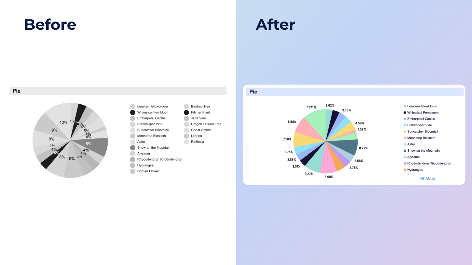 Pie Chart before and after