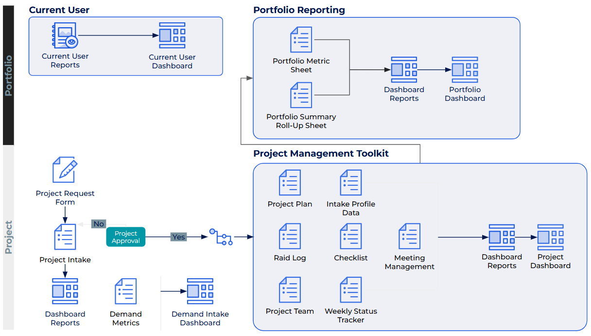 Business PMO diagram