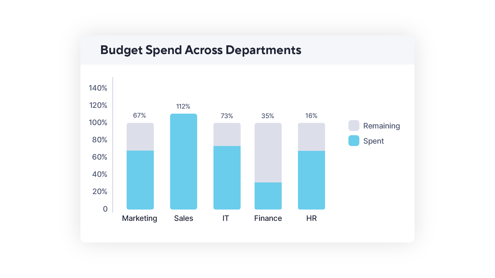 Bar graph of budget spend across departments