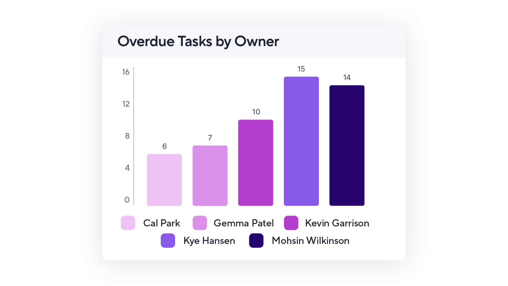 Bar graph of overdue tasks by owner