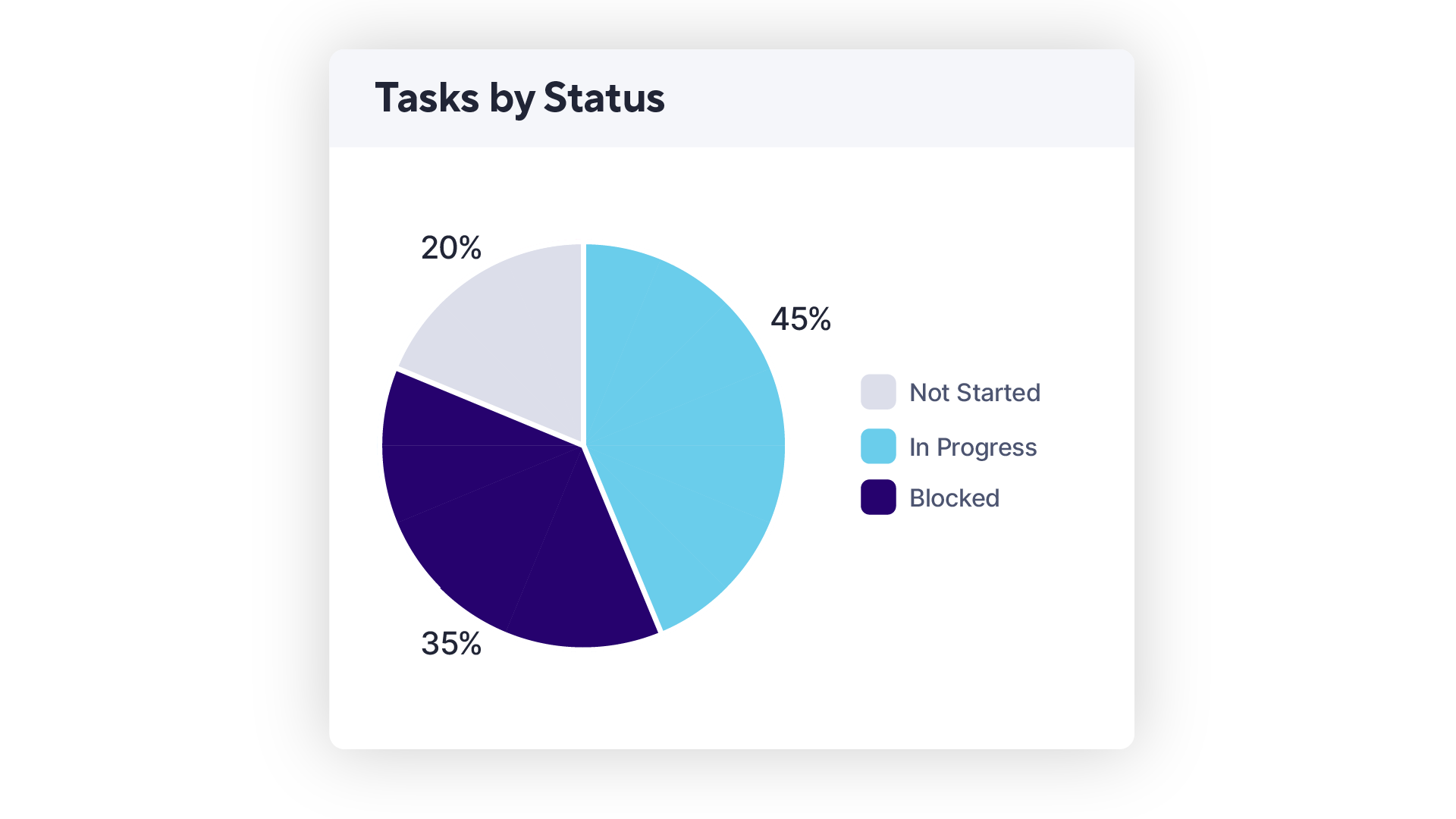 Pie chart of tasks by status