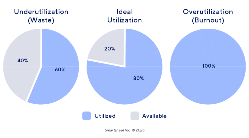 Resource Utilization Rates