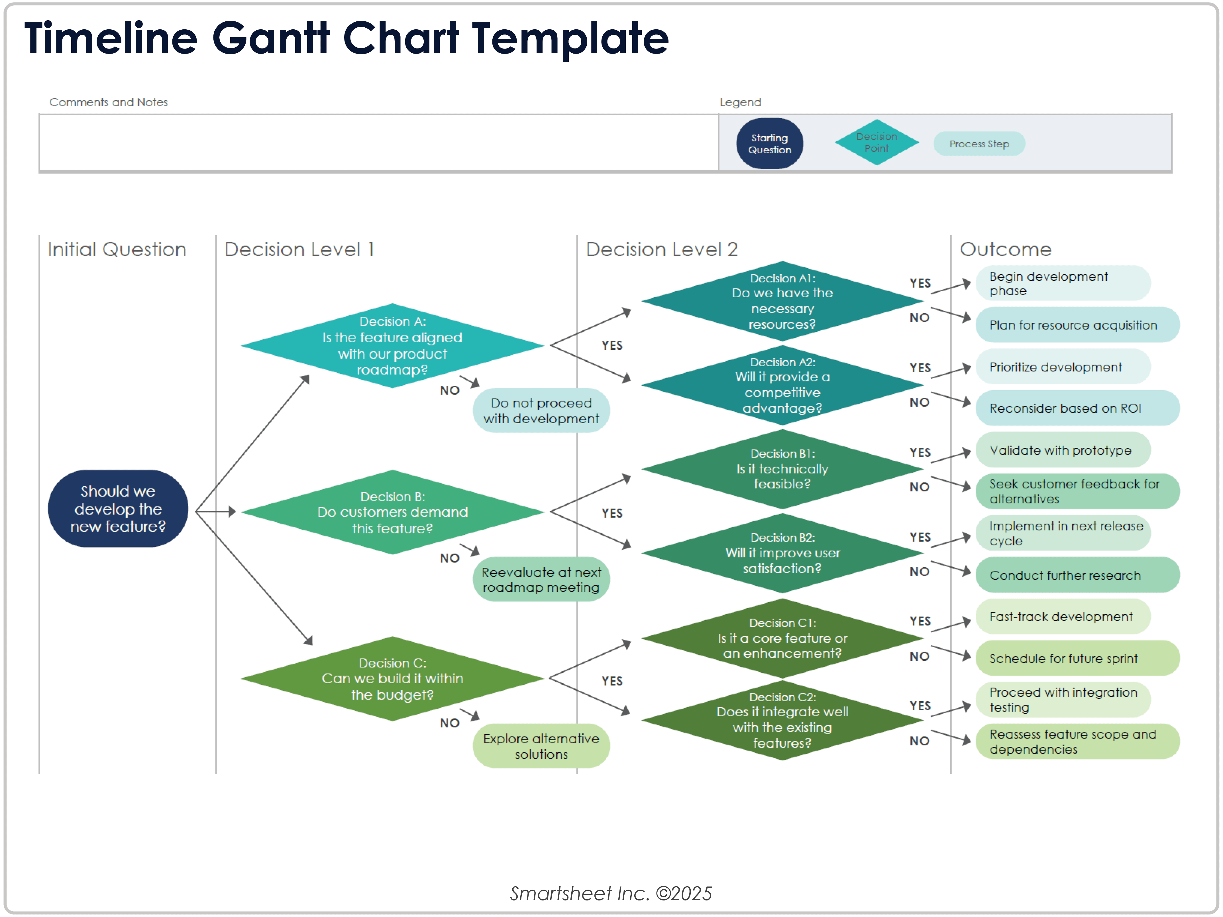 Timeline Gantt Chart Decision Tree