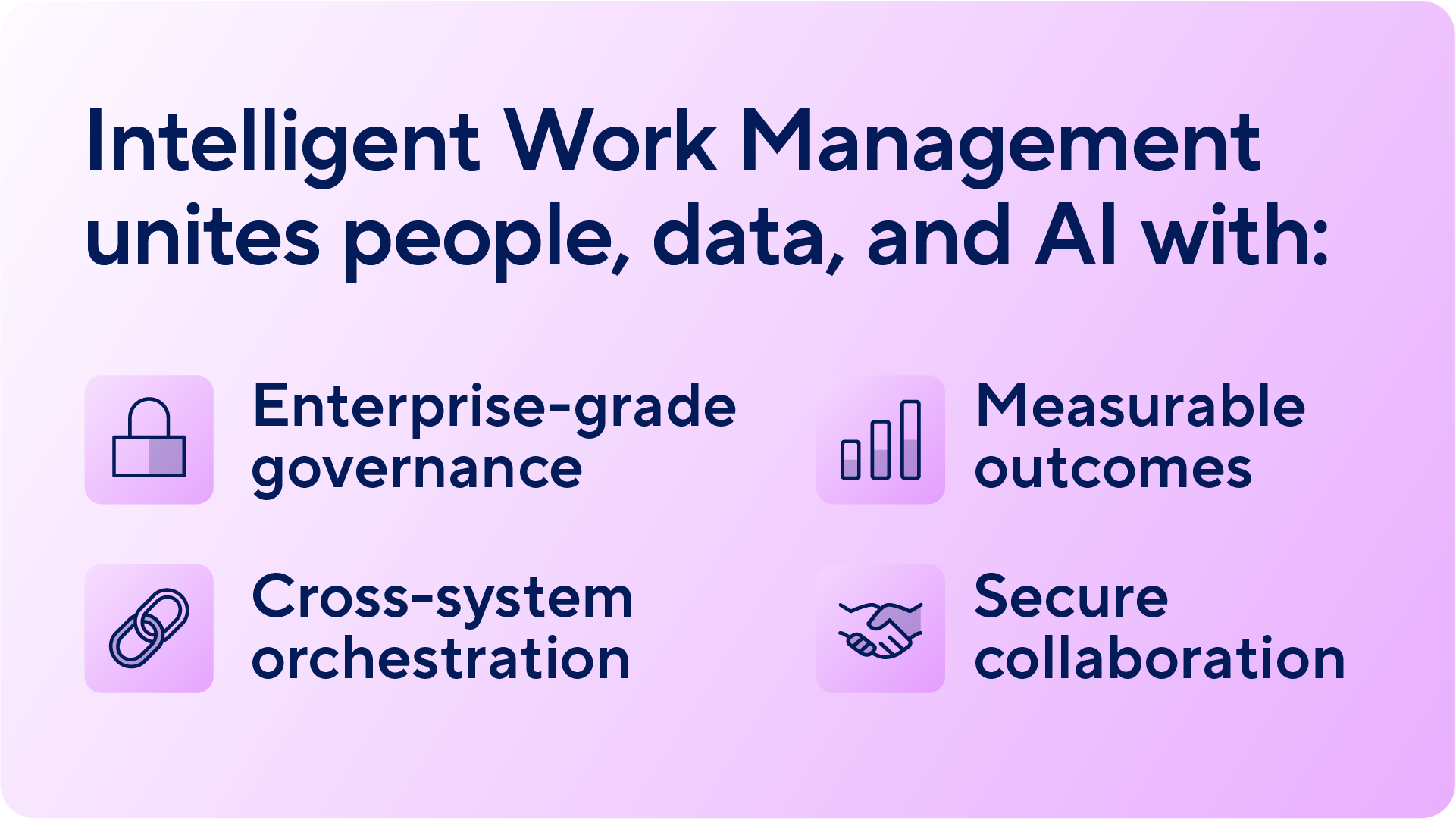Graphic describing how Intelligent Work Management unites people, data, and AI through enterprise-grade governance, cross-system orchestration, measurable outcomes, and secure collaboration.