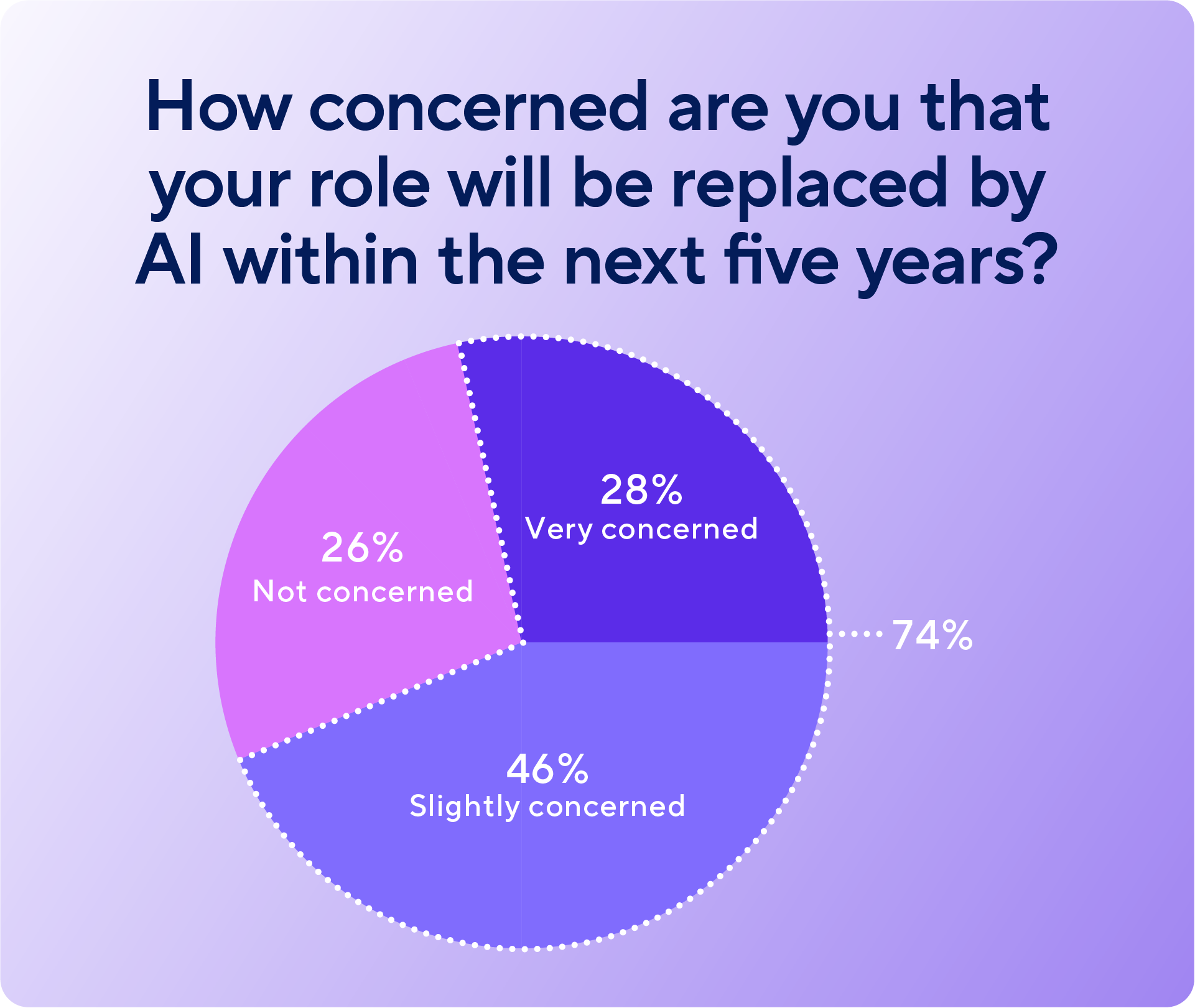 Pie chart showing levels of concern about AI replacing jobs within five years—28 percent very concerned, 46 percent slightly concerned, 26 percent not concerned.