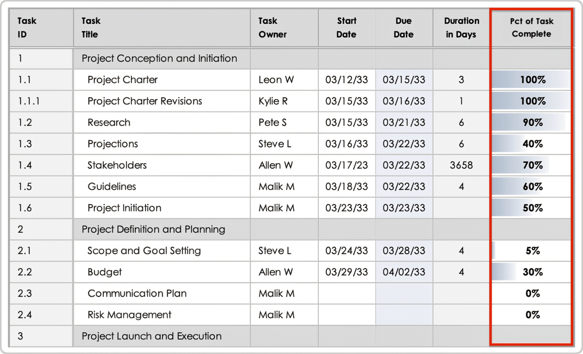 Simple Gantt Chart Template PCT of Task Complete