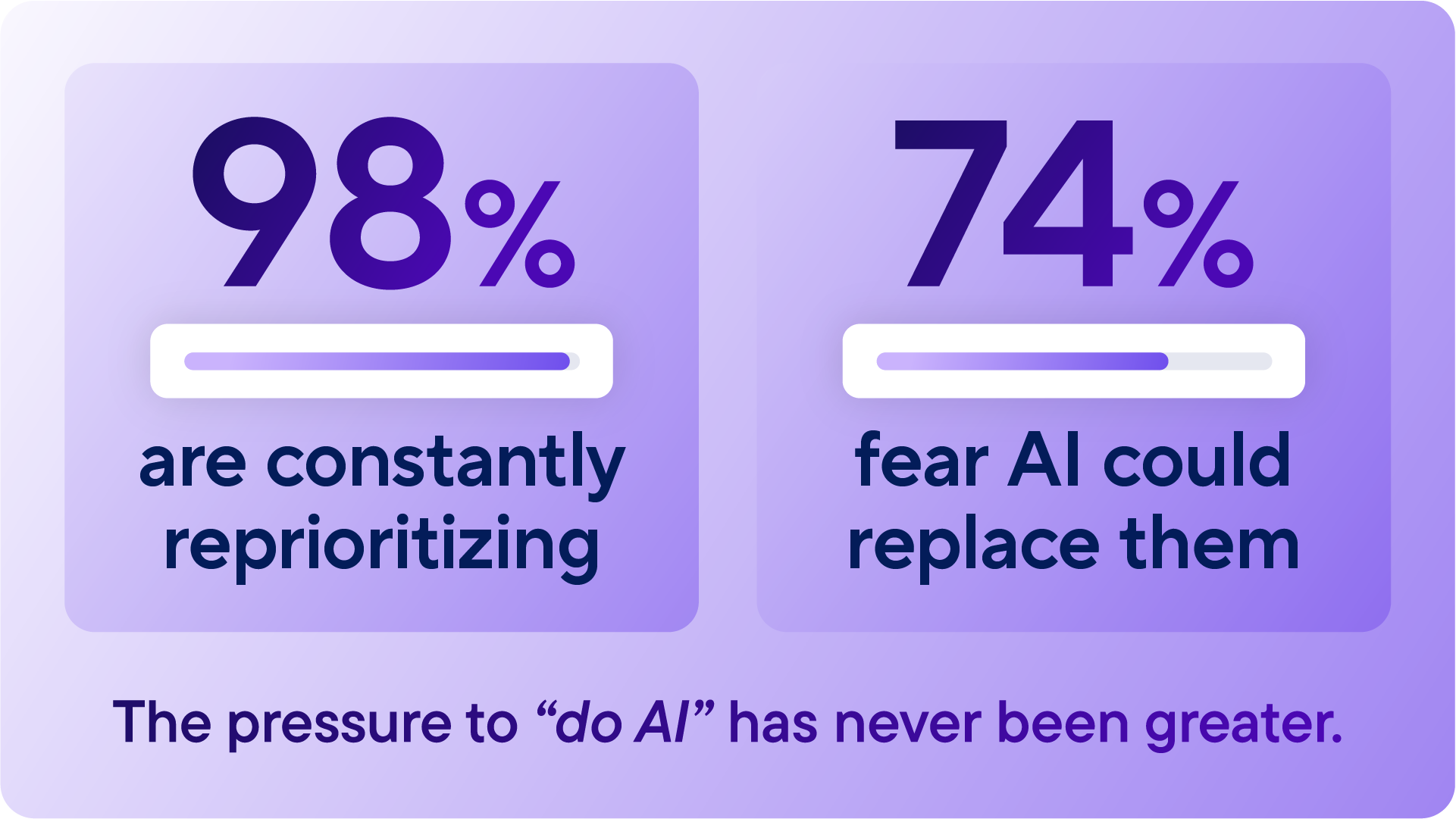 Infographic showing that 98% of PPM professionals constantly reprioritize work and 74% fear AI could replace them, illustrating the growing pressure to “do AI."