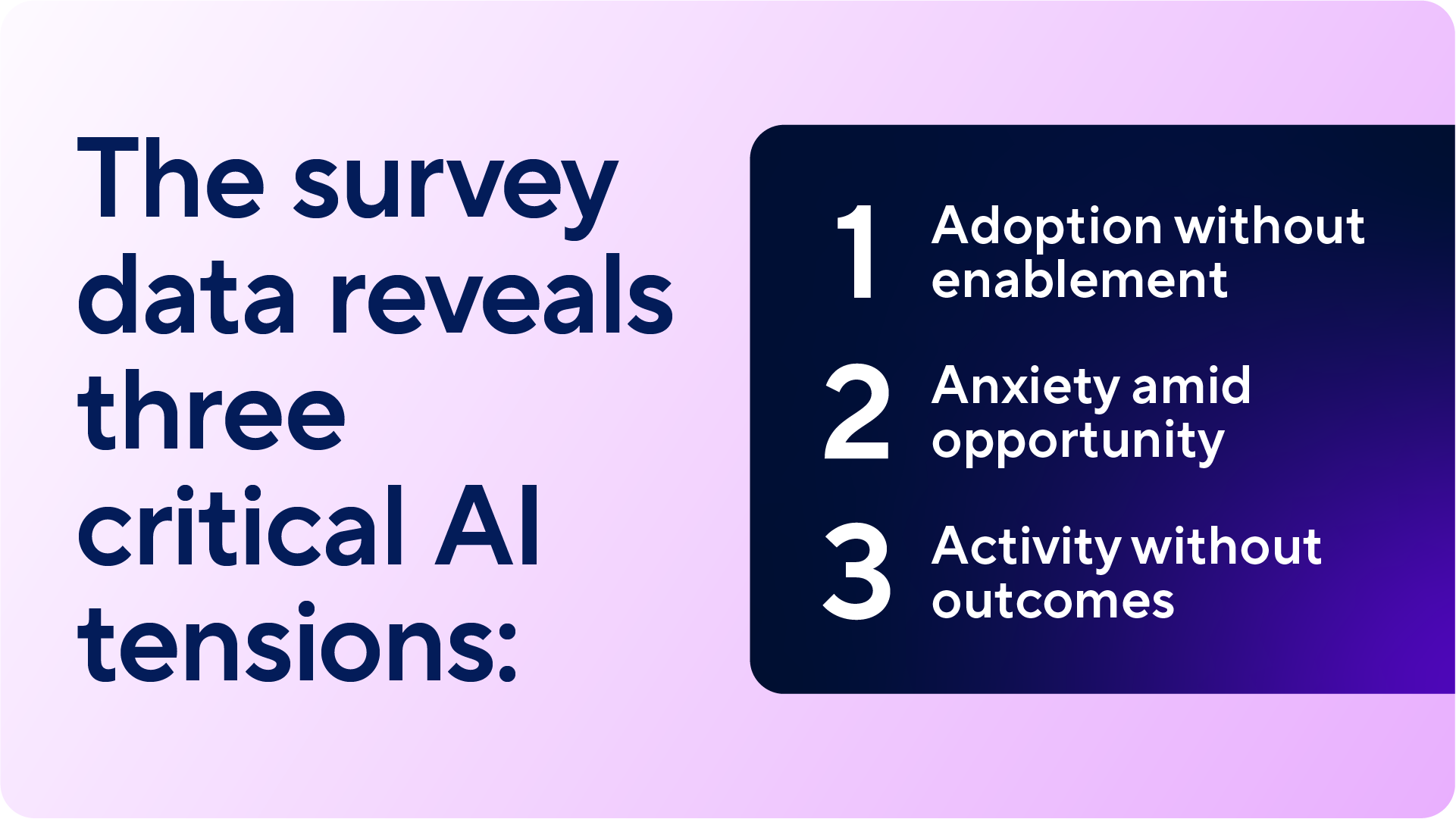 Slide showing the three critical AI tensions from the 2026 PPM Priorities Report: adoption without enablement, anxiety amid opportunity, and activity without outcomes.