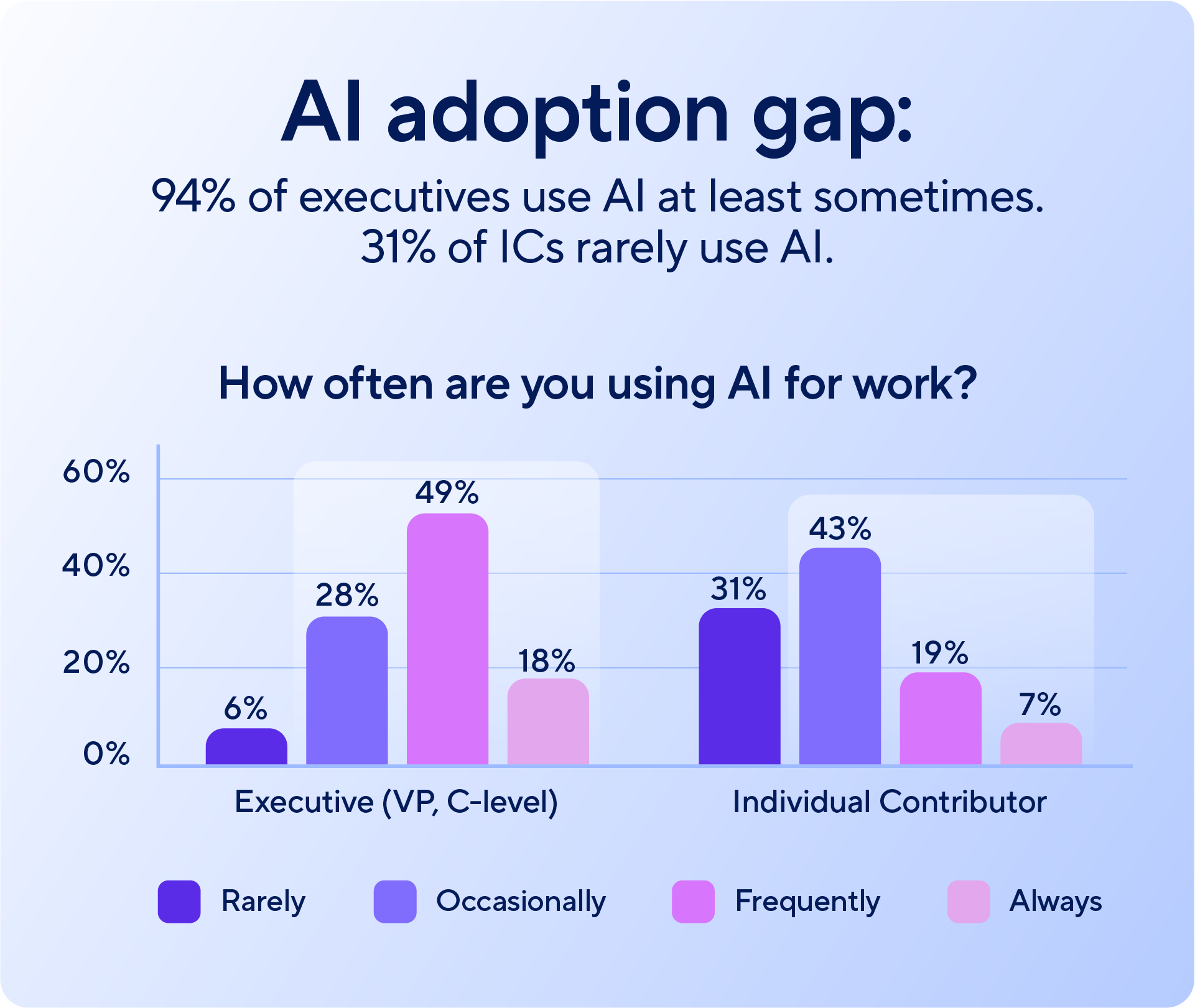 Bar graph illustrating the AI adoption gap: 94 percent of executives use AI at least sometimes, while 31 percent of individual contributors rarely do.