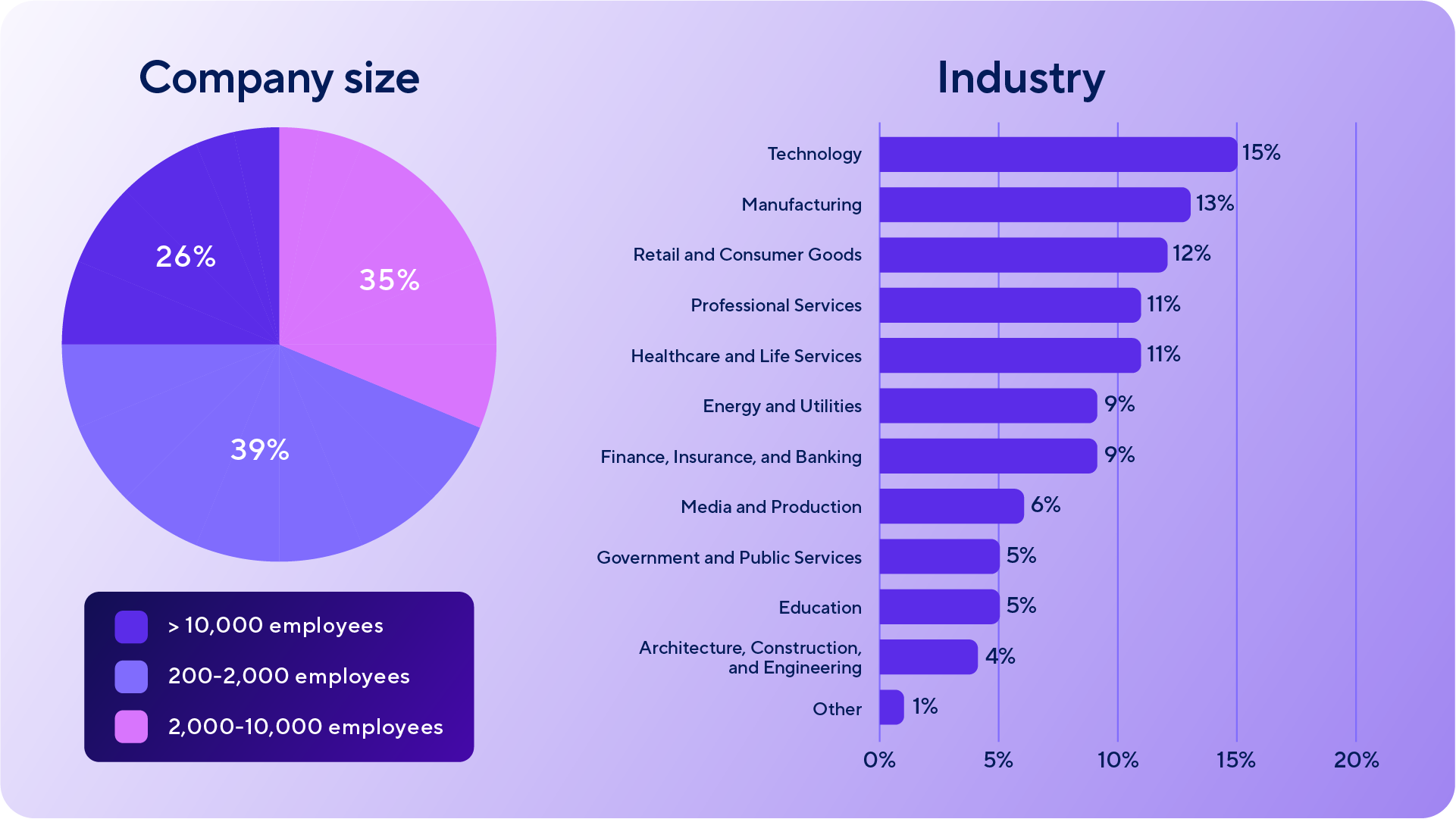 Infographic showing company size and industry distribution of survey respondents. Pie chart shows 39% from organizations with over 10,000 employees, 35% from companies with 2,000–10,000, and 26% from 200–2,000 employees. Bar chart shows top industries: Technology 15%, Manufacturing 13%, and Retail 12%.